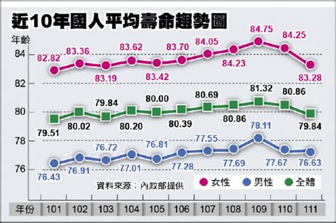 2022平均餘命|113年第34週內政統計通報 (112年國人平均壽命80.2歲，較111年。